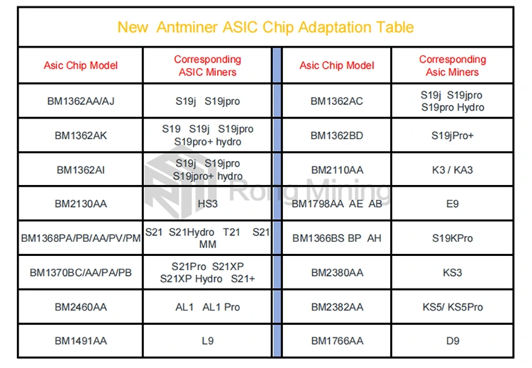 Brand New Original BM1764AB Asic Chips suitable for Antminer D7